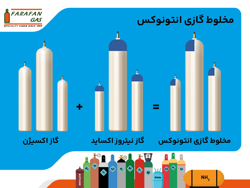 مخلوط گازی انتونوکس