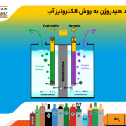 تولید گاز هیدروژن به روش الکترولیز آب