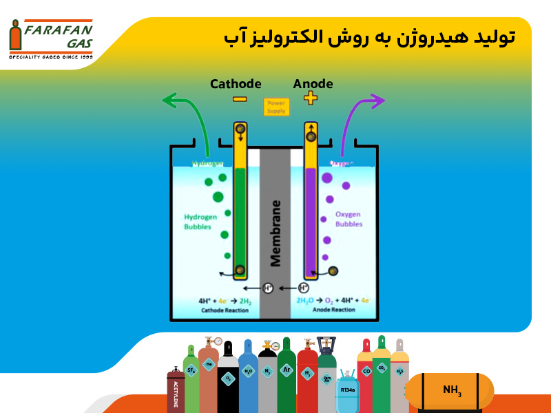 تولید گاز هیدروژن به روش الکترولیز آب