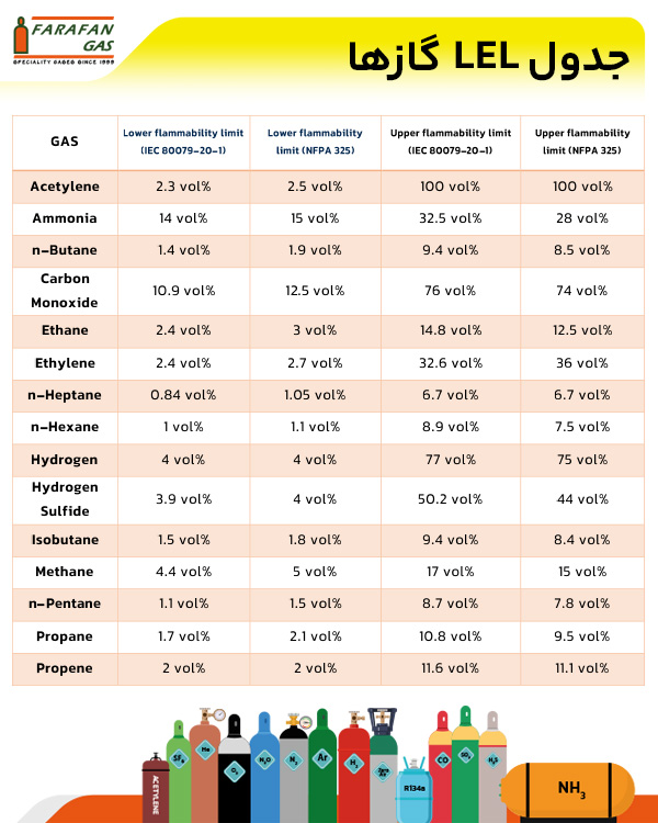 LEL گازهای مختلف