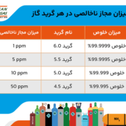 میزان مجاز ناخالصی در هر گرید گاز چه میزان است