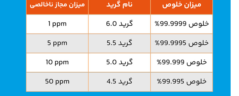 میزان مجاز ناخالصی در هر گرید گاز چه میزان است