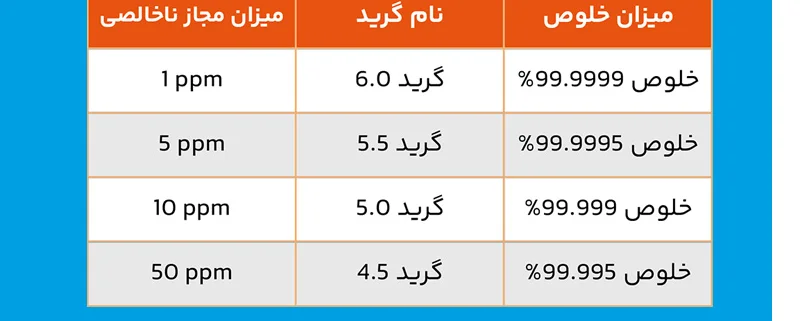 میزان مجاز ناخالصی در هر گرید گاز چه میزان است