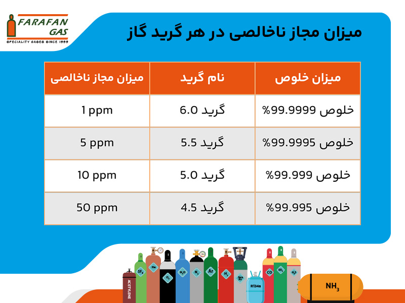 میزان مجاز ناخالصی در هر گرید گاز چه میزان است